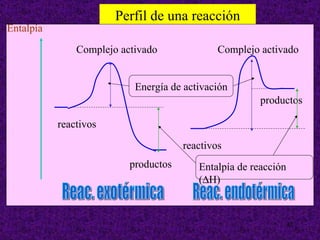 Perfil de una reacción reactivos reactivos productos productos Energía de activación Entalpía de reacción (  H) Reac. exotérmica Reac. endotérmica Entalpía Complejo activado Complejo activado 