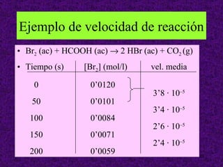 Ejemplo de velocidad de reacción
• Br2 (ac) + HCOOH (ac) → 2 HBr (ac) + CO2 (g)
• Tiempo (s)     [Br2] (mol/l)     vel. media

    0              0’0120
                                   3’8 · 10–5
   50              0’0101
                                   3’4 · 10–5
   100             0’0084
                                   2’6 · 10–5
   150             0’0071
                                   2’4 · 10–5
   200             0’0059                        25
 