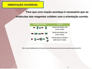15
Para que uma reação aconteça é necessário que as
moléculas dos reagentes colidam com a orientação correta.
ORIENTAÇÃO FAVORÁVEL
http://www.brasilescola.com/quimica/condicoes-para-ocorrencia-reacoes-quimicas.htm
 