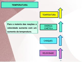 19
Para a maioria das reações a
velocidade aumenta com um
aumento da temperatura.
Para a maioria das reações a
velocidade aumenta com um
aumento da temperatura.
TEMPERATURA
CHOQUES
ENERGIA
CINÉTICA
VELOCIDADE
TEMPERATURA
 
