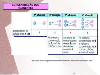 30
CONCENTRAÇÃO DOS
REAGENTES
http://www.marco.eng.br/cinetica/trabalhodealunos/CineticaBasica/influencia.html
 