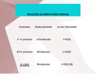 REAÇÕES ELEMENTARES GERAIS
Exemplos Molecularidade Lei de Velocidade
A  produtos Unimolecular V=K[A]
2A produtos Bimolecular V=K[A]2
A + B
produtos
Bimolecular V=K[A] [B]
 