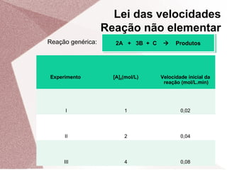 Reação genérica: 2A + 3B + C  Produtos2A + 3B + C  Produtos
Experimento [A]0(mol/L) Velocidade inicial da
reação (mol/L.min)
I 1 0,02
II 2 0,04
III 4 0,08
Lei das velocidades
Reação não elementar
 