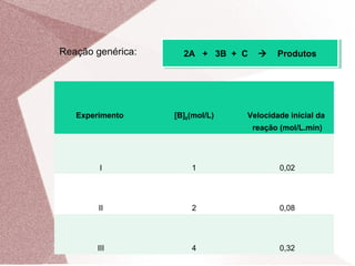 Reação genérica: 2A + 3B + C  Produtos2A + 3B + C  Produtos
Experimento [B]0(mol/L) Velocidade inicial da
reação (mol/L.min)
I 1 0,02
II 2 0,08
III 4 0,32
 