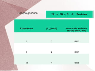 Reação genérica:
2A + 3B + C  Produtos2A + 3B + C  Produtos
Experimento [C]0(mol/L) Velocidade inicial da
reação (mol/L.min)
I 1 0,02
II 2 0,02
III 4 0,02
 