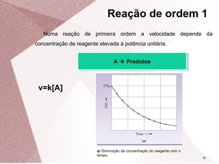 Numa reação de primeira ordem a velocidade depende da
concentração de reagente elevada à potência unitária.
45
A  ProdutosA  Produtos
a) Diminuição da concentração do reagente com o
tempo.
v=k[A]
Reação de ordem 1
 