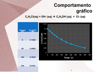 8
C4H9Cl(aq) + OH- (aq)  C4H9OH (aq) + Cl- (aq)
Tempo
(s)
[C4H9Cl]
(M)
0 0,1000
50 0,0905
100 0,0820
150 0,0741
Comportamento
gráfico
 
