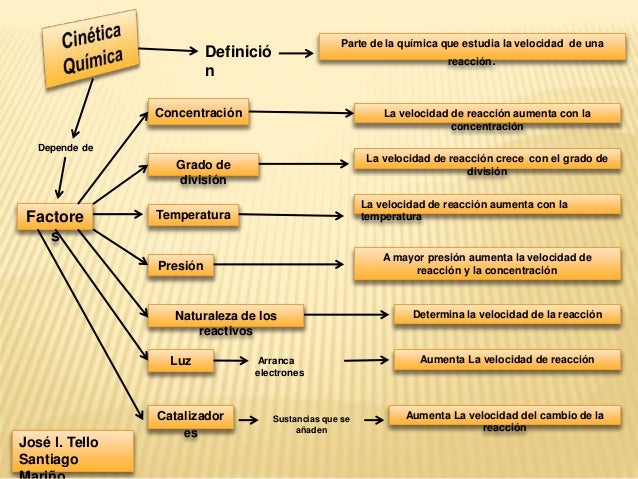 Cinetica quimica