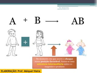 Prof. Maiquel Vieira
                                               engmaiquel@gmail.com




      A           +        B                                             AB

                  +

                            No momento em que ocorre o choque
                           numa posição favorável, forma-se uma
                             estrutura intermediária entre o s
                                    raagentes e produtos

ELABORAÇÃO: Prof. Máiquel Vieira
 
