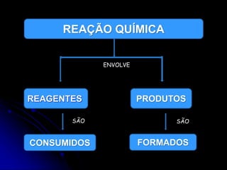 REAÇÃO QUÍMICA
CONSUMIDOS
PRODUTOS
FORMADOS
REAGENTES
SÃO SÃO
ENVOLVE
 