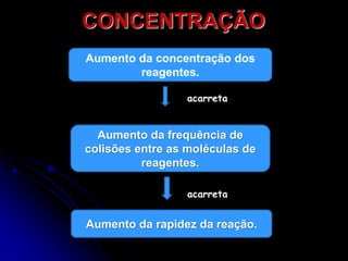 CONCENTRAÇÃO
Aumento da concentração dos
reagentes.
Aumento da frequência de
colisões entre as moléculas de
reagentes.
Aumento da rapidez da reação.
acarreta
acarreta
 