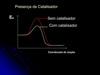 Presença de Catalisador
Sem catalisador
Com catalisador
Eа
Coordenada de reação
 