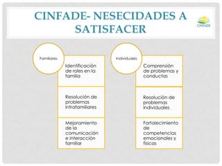 CINFADE- NESECIDADES A
SATISFACER
Familiares

Individuales

Identificación
de roles en la
familia

Comprensión
de problemas y
conductas

Resolución de
problemas
intrafamiliares

Resolución de
problemas
individuales

Mejoramiento
de la
comunicación
e interacción
familiar

Fortalecimiento
de
competencias
emocionales y
físicas

 
