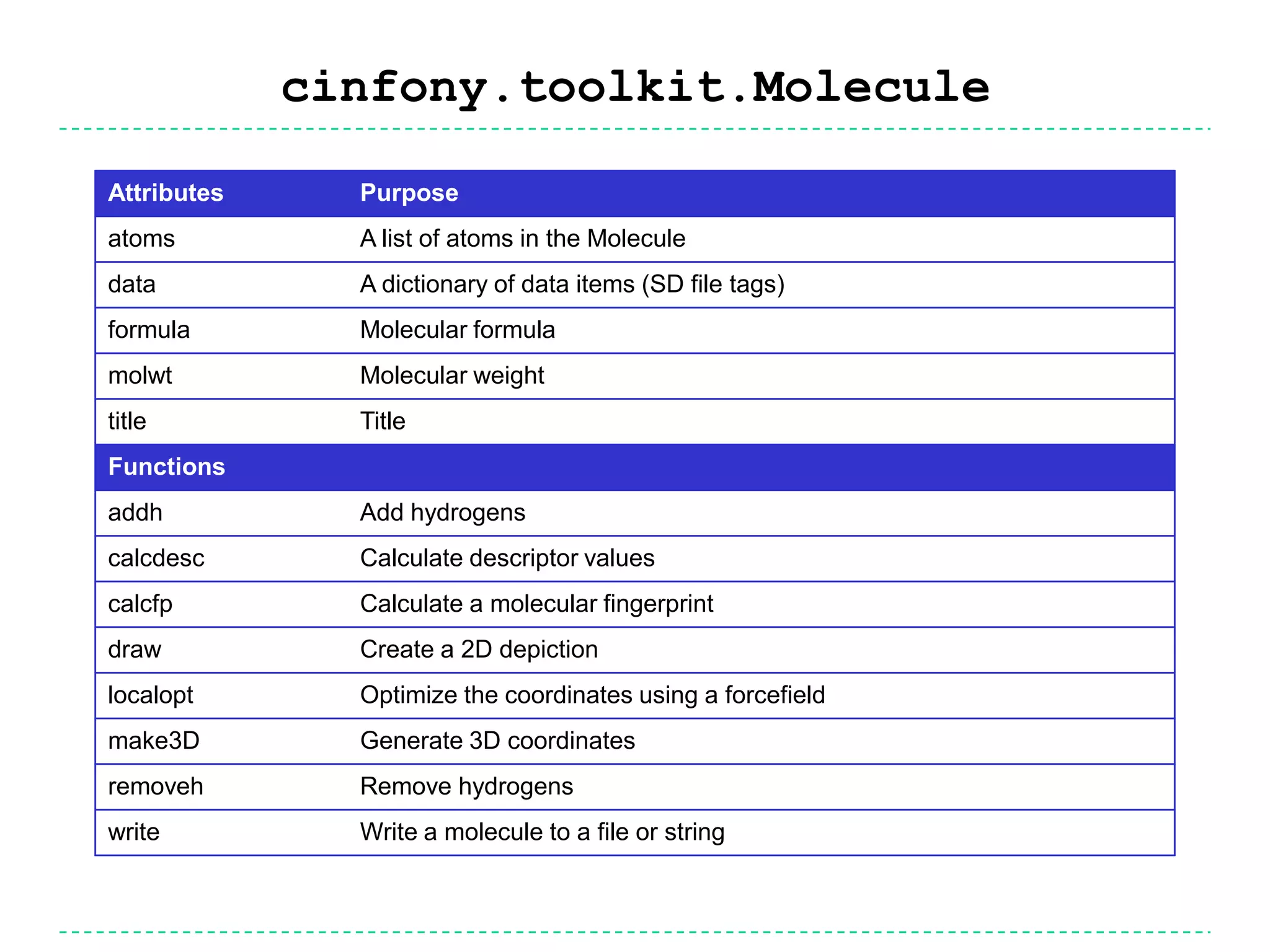 Design of Cinfony APIAPI is small (“fits your brain”)Covers core functionality of toolkitsCorollary: need to access underlying toolkit for additional functionalityMakes it easy to carry out common tasksAPI is stableMake it easy to find relevant methodsExample: add hydrogens to a moleculeatommanip = cdk.tools.manipulator.AtomContainerManipulatoratommanip.convertImplicitToExplicitHydrogens(molecule)CDKmolecule.addh()