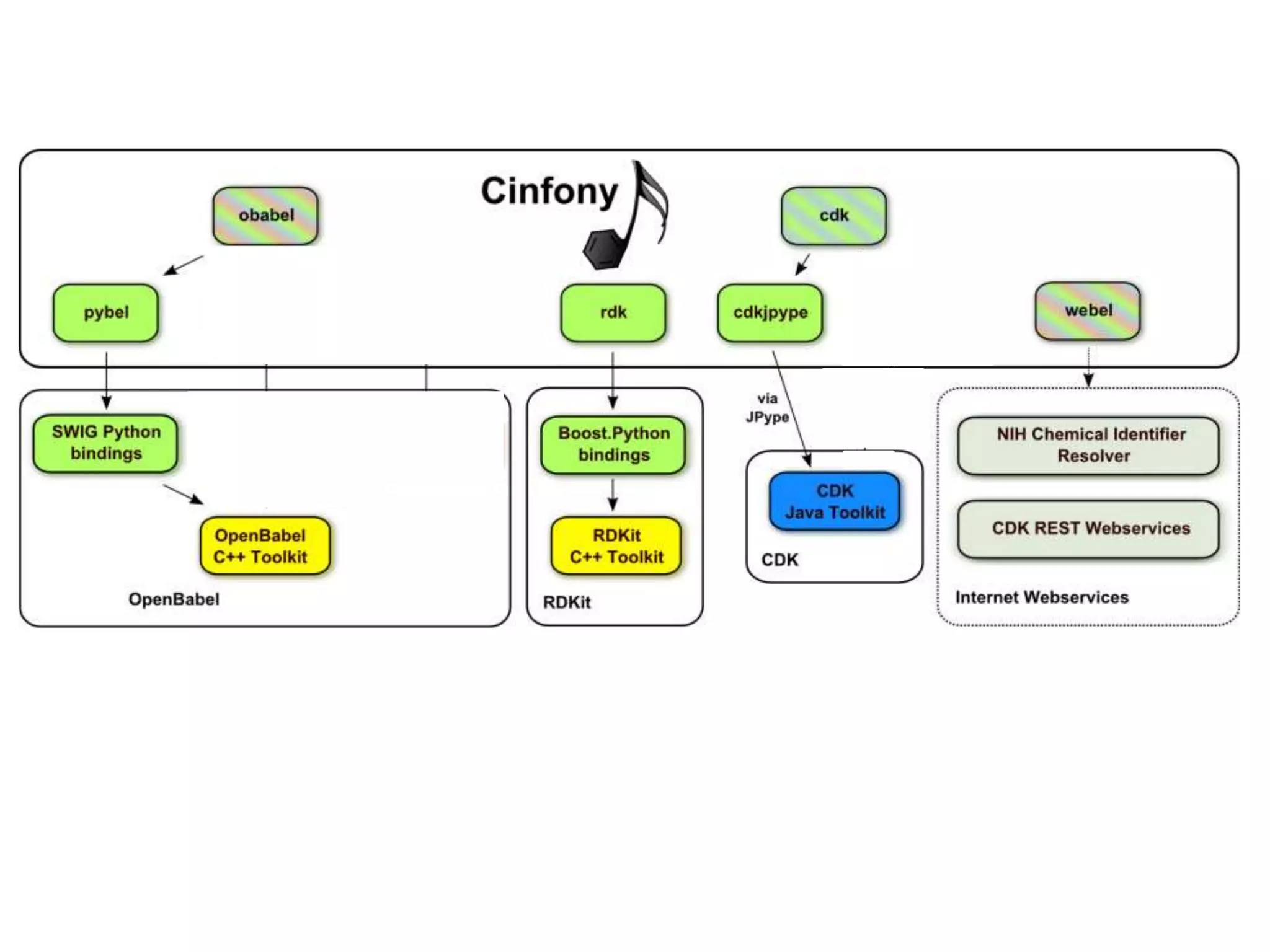 Bringing it all together with CinfonyDifferent languagesJava (CDK), C++ (OpenBabel, RDKit)Use Python, a higher-level language that can bridge to bothDifferent APIsEach toolkit uses different commands to carry out the same tasksImplement a common APIDifferent chemical modelsDifferent internal representation of a moleculeUse existing method for storage and transfer of chemical information: chemical file formatsMDL mol file for 2D and 3D, SMILES for 0D