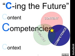 “ C -ing the Future” C ontent  C ompetencies C ontext CONTENT CONTEXT COMPETENCE 