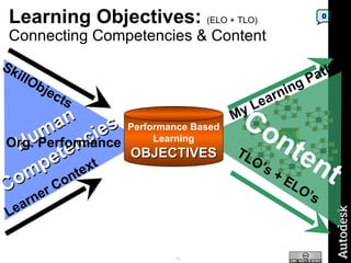 Learning Objectives:  (ELO + TLO) Connecting Competencies & Content Content Human Competencies Performance Based Learning OBJECTIVES SkillObjects 0 Learner Context TLO’s + ELO’s My Learning Path Org. Performance 