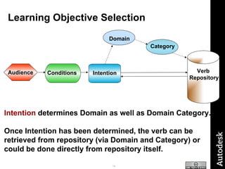 Learning Objective Selection Intention  determines Domain as well as Domain Category.  Once Intention has been determined, the verb can be retrieved from repository (via Domain and Category) or could be done directly from repository itself. Verb  Repository Intention Conditions Audience Domain Category 
