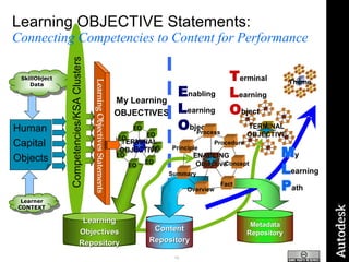 Learning OBJECTIVE Statements: Connecting Competencies to Content for Performance 
