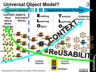 Universal Object Model? Principle Fact Process Overview Procedure Text Audio Summary Concept Principle Process Concept Procedure Fact Overview Summary Objective E nabling L earning O bject T erminal L earning  O bject Collections ( Courses , Stories,) Animation Simulation illustration Objective Theme Enabling Objective Terminal Objective Common Content Application Specific Profiles Repurposed with Permission: W.Hodgins ©1992 Learnativity “ Raw” Data & Media Elements Information Blocks CONTENT ASSETS 0 SkillObject CONTEXT ReUSABILITY 