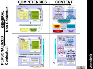 COMPETENCIES PERSONALIIZED  Contextual GENERAL  Non Contextual CONTENT 