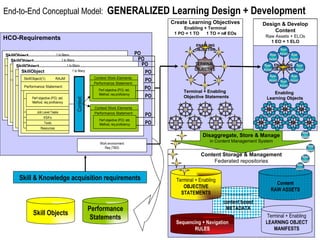 End-to-End Conceptual Model:  GENERALIZED Learning Design + Development Skill Objects Performance Statements Raw Asset Raw Asset Raw Asset Raw Asset EO EO EO EO EO content based METADATA Content RAW ASSETS Terminal + Enabling OBJECTIVE STATEMENTS Terminal + Enabling LEARNING OBJECT MANIFESTS Sequencing + Navigation RULES Content Storage & Management Federated repositories Disaggregate, Store & Manage in Content Management System EO EO EO EO EO EO EO Raw Asset Raw Asset Raw Asset Raw Asset Raw Asset Raw Asset Raw Asset Raw Asset ENABLING OBJECTIVE Enabling  Learning Objects Design & Develop Content Raw Assets + ELOs 1 EO = 1 ELO Create Learning Objectives Enabling + Terminal 1 PO = 1 TO 1 TO = n# EOs ENABLING OBJECTIVE EO TERMINAL OBJECTIVE EO EO EO EO EO EO Terminal + Enabling Objective Statements Skill & Knowledge acquisition requirements HCO-Requirements Work environment Req (TBD) PO PO PO PO PO SkillObject  SkillObject(1)  RAJM Performance Statement:  Perf objective (PO): std, Method, req proficiency Context Work Elements Performance Statement:  Perf objective (PO): std, Method, req proficiency Job Level Tasks KSA’s Tools Resources Context Work Elements Performance Statement:  Perf objective (PO): std, Method, req proficiency Context 1 to Many SkillObject  SkillObject(1)  RAJM Performance Statement:  Perf objective (PO): std, Method, req proficiency Context Work Elements Performance Statement:  Perf objective (PO): std, Method, req proficiency Job Level Tasks KSA’s Tools Resources Context Work Elements Performance Statement:  Perf objective (PO): std, Method, req proficiency Context 1 to Many SkillObject  SkillObject(1)  RAJM Performance Statement:  Perf objective (PO): std, Method, req proficiency Context Work Elements Performance Statement:  Perf objective (PO): std, Method, req proficiency Job Level Tasks KSA’s Tools Resources Context Work Elements Performance Statement:  Perf objective (PO): std, Method, req proficiency Context 1 to Many SkillObject  SkillObject(1)  RAJM Performance Statement:  Perf objective (PO): std, Method, req proficiency Context Work Elements Performance Statement:  Perf objective (PO): std, Method, req proficiency Job Level Tasks KSA’s Tools Resources Context Work Elements Performance Statement:  Perf objective (PO): std, Method, req proficiency Context 1 to Many PO PO PO PO 