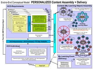 Content (My Learning Object) Assembly Create My ELOs 1 EO = 1 ELO Performance Assessment Demonstrated Capability,  Qualifications, Portability Learning Intervention Deliver TLOs to learner  “right” way Eg: PS, OJT, ILT, ICW or blend KSA Acquisition End-to-End Conceptual Model:  PERSONALIZED Content Assembly + Delivery 1.  Create My Learning Objectives 1PO = 1TO My Learning Event  (Delivery) 4.  Assemble MyTLOs (n# ELOs +  S&N ) = TLO 1 TO = 1 TLO Deliver TLOs to Learner 3.  Create My Learning Event plan  using Sequencing & Navigation rules (eLearning, ILT, OJT, PS, etc.  based on context) Store Results Feedback ENABLING OBJECTIVE EO TERMINAL OBJECTIVE EO EO EO EO EO EO Raw Asset Raw Asset Raw Asset Raw Asset Raw Asset Raw Asset Raw Asset Raw Asset ENABLING OBJECTIVE Enabling  Learning Object TERMINAL OBJECTIVE Performance gap Assessment PO  (req) [HCO-Requirements] – [HCO-Individual] =  Fit Gap Analysis TERMINAL OBJECTIVE ELO ELO ELO ELO ELO ELO ELO ELO Terminal Learning Objects Fleet, DoD, NMETS Demand Signal HCO-Individual Training/education/certification records; learning event transaction records, quals, Mapper capacity scores, HCI scores,  competency levels, language rating,  testing history Work Records: Supervisor eval, OJT events,  Experience, other…. Personnel records: job family, job, position assignment, AJM, career targets/options, Industry (O*NET) career equivalency  Fleet OJT HCO-Requirements Work environment Req (TBD) PO PO PO PO SkillObject  SkillObject(1)  RAJM Performance Statement:  Perf objective (PO): std, Method, req proficiency Context Work Elements Performance Statement:  Perf objective (PO): std, Method, req proficiency Job Level Tasks KSA’s Tools Resources Context Work Elements Performance Statement:  Perf objective (PO): std, Method, req proficiency Context 1 to Many SkillObject  SkillObject(1)  RAJM Performance Statement:  Perf objective (PO): std, Method, req proficiency Context Work Elements Performance Statement:  Perf objective (PO): std, Method, req proficiency Job Level Tasks KSA’s Tools Resources Context Work Elements Performance Statement:  Perf objective (PO): std, Method, req proficiency Context 1 to Many SkillObject  SkillObject(1)  RAJM Performance Statement:  Perf objective (PO): std, Method, req proficiency Context Work Elements Performance Statement:  Perf objective (PO): std, Method, req proficiency Job Level Tasks KSA’s Tools Resources Context Work Elements Performance Statement:  Perf objective (PO): std, Method, req proficiency Context 1 to Many SkillObject  SkillObject(1)  RAJM Performance Statement:  Perf objective (PO): std, Method, req proficiency Context Work Elements Performance Statement:  Perf objective (PO): std, Method, req proficiency Job Level Tasks KSA’s Tools Resources Context Work Elements Performance Statement:  Perf objective (PO): std, Method, req proficiency Context 1 to Many PO PO PO PO PO 