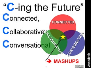 “ C -ing the Future” C onnected,  C ollaborative C onversational    MASHUPS CONNECTED COLLABORATIVE CONVERSATION 