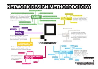network design methotodology




                                dreamhamar.org

                                           a
                      network design process
                        by ecosistema urbano
 