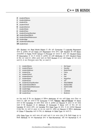 36
Any Question or Suggestion, Click Here to Discuss
C++ in Hindi
2 studentFName
3 studentAddress
4 studentCity
5 studentTehsil
6 studentDistrict
7 studentState
8 studentClass
9 studentContactNumber
10 studentDateOfBirth
11 studentDateOfAdmission
12 studentAge
13 studentSerialNumber
14 studentCast
pwafd Student ,d Real World Object gS vkSj bls Computer esa Logically Represent
djuk gS] blfy, gesa bls Class }kjk Represent djuk gksxkA pwafd Student dh lHkh Basic
tkudkfj;ksa ds Fields ftudh School ds Principal dks t:jr gS] gekjs ikl Student Class
dh Description ds :i esa miyC/k gS] blfy, ge bUgha Attributes dk iz;ksx Student Class
ds fy, dj ldrs gSaA ysfdu blls igys ge fdlh Student ds bu lHkh Fields dks eku iznku
djrs gSaA ;s eku fuEukuqlkj iznku fd, tk ldrs gSa%
1 studentName = Bal Gopal
2 studentFName = Nandlal
3 studentAddress = Bedal Road
4 studentCity = Falna
5 studentTehsil = Bali
6 studentDistrict = Pali
7 studentState = Rajasthan
8
studentClass = 10th
9 studentContactNumber = 9352768938
10 studentDateOfBirth = 06/03/1982
11 studentDateOfAdmission = 03/07/1996
12 studentAge = 15
13 studentSerialNumber = 1234545
14 studentCast = Brahmin
ge ns[k ldrs gSa fd ,d Student ds fofHkUu Attributes dks eku ;kuh Data iznku fd;k tk
ldrk gSA pwafd ge tkurs gSa fd Computer esa ekuksa “Values / Set of Values” dks Store
djus ds fy, Variables dk iz;ksx fd;k tkrk gS] blfy, bl Record ds vk/kkj ij ge le>
ldrs gSa fd Student ds gj Attribute dks Computer esa Store djus ds fy, gesa ,d
Variable dh t:jr gksxhA vc Variable fdl Data Type dk gksxk] ;s ge mijksDr Record
esa Fill fd, x, ekuksa ds vk/kkj ij r; dj ldrs gSaA pfy, bl Record ds fofHkUu Attributes
dks Class esa Describe djus ds fy, gj Attribute dk Data Type r; djrs gSaA
gesa”kk Data Type r; djrs le; gesa lcls igys ;s r; djuk gksrk gS fd fdlh Field dk ;k
fdlh Attribute dk eku Numerical gksxk ;k Non-Numerical, ;fn eku Numerical gS] rks
 