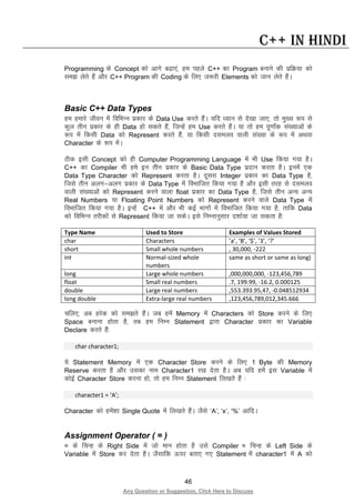 46
Any Question or Suggestion, Click Here to Discuss
C++ in Hindi
Programming ds Concept dks vkxs c<k,a] ge igys C++ dk Program cukus dh izfØ;k dks
le> ysrs gSa vkSj C++ Program dh Coding ds fy, t:jh Elements dks tku ysrs gSaA
Basic C++ Data Types
ge gekjs thou esa fofHkUu izdkj ds Data Use djrs gSaA ;fn /;ku ls ns[kk tk,] rks eq[; :i ls
dqy rhu izdkj ds gh Data gks ldrs gSa] ftUgsa ge Use djrs gSaA ;k rks ge iw.kkZad la[;kvksa ds
:i esa fdlh Data dks Represent djrs gSa] ;k fdlh nleyo okyh la[;k ds :i esa vFkok
Character ds :i esaA
Bhd blh Concept dks gh Computer Programming Language esa Hkh Use fd;k x;k gSA
C++ dk Compiler Hkh ges bu rhu izdkj ds Basic Data Type iznku djrk gSA buesa ,d
Data Type Character dks Represent djrk gSA nwljk Integer izdkj dk Data Type gS]
ftls rhu vyx&vyx izdkj ds Data Type esa foHkkftr fd;k x;k gS vkSj blh rjg ls nleyo
okyh la[;kvksa dks Represent djus okyk float izdkj dk Data Type gS] ftls rhu vU; vU;
Real Numbers ;k Floating Point Numbers dks Represent djus okys Data Type esa
foHkkftr fd;k x;k gSA bUgsa C++ esa vkSj Hkh dbZ Hkkxksa esa foHkkftr fd;k x;k gS] rkfd Data
dks fofHkUu rjhdksa ls Represent fd;k tk ldsA bls fuEukuqlkj n”kkZ;k tk ldrk gS%
Type Name Used to Store Examples of Values Stored
char Characters ’a’, ‘B’, ‘$’, ‘3’, ‘?’
short Small whole numbers , 30,000, -222
int Normal-sized whole
numbers
same as short or same as long)
long Large whole numbers ,000,000,000, -123,456,789
float Small real numbers .7, 199.99, -16.2, 0.000125
double Large real numbers ,553.393.95,47, -0.048512934
long double Extra-large real numbers ,123,456,789,012,345.666
pfy,] vc gjsd dks le>rs gSaA tc gesa Memory esa Characters dks Store djus ds fy,
Space cukuk gksrk gS] rc ge fuEu Statement }kjk Character izdkj dk Variable
Declare djrs gSa%
char character1;
;s Statement Memory esa ,d Character Store djus ds fy, 1 Byte dh Memory
Reserve djrk gS vkSj mldk uke Character1 j[k nsrk gSA vc ;fn gesa bl Variable esa
dksbZ Character Store djuk gks] rks ge fuEu Statement fy[krs gSa %
character1 = ‘A’;
Character dks gesa”kk Single Quote esa fy[krs gSaA tSls ‘A’, ‘x’, ‘%’ vkfnA
Assignment Operator ( = )
= ds fpUg ds Right Side esa tks eku gksrk gS mls Compiler = fpUg ds Left Side ds
Variable esa Store dj nsrk gSA tSlkfd Åij crk, x, Statement esa character1 esa A dks
 
