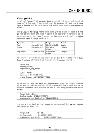 49
Any Question or Suggestion, Click Here to Discuss
C++ in Hindi
Floating Point
tc gesa gekjs Program esa ,sls Variables Declare djus gksrs gSa tks nleyo okyh la[;kvksa dks
Store djus ds fy, mi;ksx esa vkus okyh gksa] rks ge ,sls Variables dks Float izdkj ds Data
Type dk Declare djrs gSaA ge bu nleyo okys ekuksa dks ?kkrkad ds :i esa Hkh Express dj
ldrs gSaA
tSls 101.456 dks 1.01456e2 Hkh fy[k ldrs gSa tgka e ds ckn dk vad 2 ;s crkrk gS fd ;fn
bl eku dks fcuk ?kkrkad okyh la[;k esa cnyuk gks rks tgka orZeku esa nleyo gS] ogka ls
nleyo gVk dj nks LFkku Right esa nleyo yxk fn;k tk,A vkxs dh lkj.kh esa Floating
Point Data Type dh Range n”kk;hZ xbZ gS%
Type Name Size Range Precision
float 4 bytes (32 bits) 10e-38 to 10e38 5 digits
double 8 bytes (64 bits) 10e-308 to
10e308
15 digits
long double 10 bytes (80 bits) 10e-4932 to
10e4932
19 digits
fuEu mnkgj.k ls buds iz;ksx dks crk;k x;k gS tgka ge ns[krs gSa fd ge fdlh izdkj ds Data
Type ds Variable dks nleyo ds ckn fdrus vadksa rd eku Assign dj ldrs gSaA
float pi_float;
double pi_double;
long double pi_long_double;
pi_float = 3.1415;
pi_double = 3.14159265358979;
pi_long_double = 3.141592653589793238;
ge tc igyh ckj fdlh Data Type dk Variable Create djrs gSa] mlh le; ge Variable
dks eku iznku dj ldrs gSaA ;kuh geus mij tks 6 Statements fy[ksa gSa mlds LFkku ij ge
dsoy rhu Statements ls Hkh viuk dke dj ldrs gSaA ;kuh fuEukuqlkj Declaration Hkh dj
ldrs gSa%
float pi_float = 3.1415;
double pi_double = 3.14159265358979;
long double pi_long_double = 3.141592653589793238;
C++ ds IDE esa ge fturs pkgsa mrus Spaces dk iz;ksx dj ldrs gSaA C++ dk Compiler
blls izHkkfor ugha gksrk gSA tSls%
float pi_float = 3.1415;
double pi_double = 3.14159265358979;
long double pi_long_double = 3.141592653589793238;
 