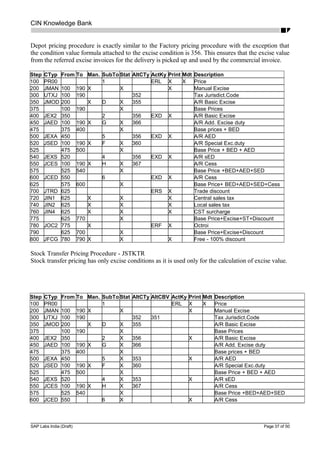 CIN Knowledge Bank
Depot pricing procedure is exactly similar to the Factory pricing procedure with the exception that
the condition value formula attached to the excise condition is 356. This ensures that the excise value
from the referred excise invoices for the delivery is picked up and used by the commercial invoice.
Step CTyp From To Man. SubTo Stat AltCTy ActKy Print Mdt Description
100 PR00 1 ERL X X Price
200 JMAN 100 190 X X X Manual Excise
300 UTXJ 100 190 352 Tax Jurisdict.Code
350 JMOD 200 X D X 355 A/R Basic Excise
375 100 190 X Base Prices
400 JEX2 350 2 356 EXD X A/R Basic Excise
450 JAED 100 190 X G X 366 A/R Add. Excise duty
475 375 400 X Base prices + BED
500 JEXA 450 5 356 EXD X A/R AED
520 JSED 100 190 X F X 360 A/R Special Exc.duty
525 475 500 X Base Price + BED + AED
540 JEXS 520 4 356 EXD X A/R sED
550 JCES 100 190 X H X 367 A/R Cess
575 525 540 X Base Price +BED+AED+SED
600 JCED 550 6 EXD X A/R Cess
625 575 600 X Base Price+ BED+AED+SED+Cess
700 JTRD 625 ERS X Trade discount
720 JIN1 625 X X X Central sales tax
740 JIN2 625 X X X Local sales tax
760 JIN4 625 X X X CST surcharge
775 625 770 X Base Price+Excise+ST+Discount
780 JOC2 775 X ERF X Octroi
790 625 700 X Base Price+Excise+Discount
800 JFCG 780 790 X X X Free - 100% discount
Stock Transfer Pricing Procedure - JSTKTR
Stock transfer pricing has only excise conditions as it is used only for the calculation of excise value.
Step CTyp From To Man. SubTo Stat AltCTy AltCBV ActKy Print Mdt Description
100 PR00 1 ERL X X Price
200 JMAN 100 190 X X X Manual Excise
300 UTXJ 100 190 352 351 Tax Jurisdict.Code
350 JMOD 200 X D X 355 A/R Basic Excise
375 100 190 X Base Prices
400 JEX2 350 2 X 356 X A/R Basic Excise
450 JAED 100 190 X G X 366 A/R Add. Excise duty
475 375 400 X Base prices + BED
500 JEXA 450 5 X 353 X A/R AED
520 JSED 100 190 X F X 360 A/R Special Exc.duty
525 475 500 X Base Price + BED + AED
540 JEXS 520 4 X 353 X A/R sED
550 JCES 100 190 X H X 367 A/R Cess
575 525 540 X Base Price +BED+AED+SED
600 JCED 550 6 X X A/R Cess
SAP Labs India (Draft) Page 37 of 50
 