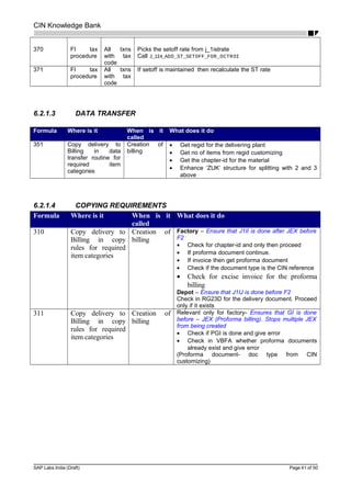 CIN Knowledge Bank
370 FI tax
procedure
All txns
with tax
code
Picks the setoff rate from j_1istrate
Call J_1I4_ADD_ST_SETOFF_FOR_OCTROI
371 FI tax
procedure
All txns
with tax
code
If setoff is maintained then recalculate the ST rate
6.2.1.3 DATA TRANSFER
Formula Where is it When is it
called
What does it do
351 Copy delivery to
Billing in data
transfer routine for
required item
categories
Creation of
billing
• Get regid for the delivering plant
• Get no of items from regid customizing
• Get the chapter-id for the material
• Enhance ‘ZUK’ structure for splitting with 2 and 3
above
6.2.1.4 COPYING REQUIREMENTS
Formula Where is it When is it
called
What does it do
310 Copy delivery to
Billing in copy
rules for required
item categories
Creation of
billing
Factory – Ensure that J1II is done after JEX before
F2
• Check for chapter-id and only then proceed
• If proforma document continue.
• If invoice then get proforma document
• Check if the document type is the CIN reference
• Check for excise invoice for the proforma
billing
Depot – Ensure that J1IJ is done before F2
Check in RG23D for the delivery document. Proceed
only if it exists
311 Copy delivery to
Billing in copy
rules for required
item categories
Creation of
billing
Relevant only for factory- Ensures that GI is done
before – JEX (Proforma billing). Stops multiple JEX
from being created
• Check if PGI is done and give error
• Check in VBFA whether proforma documents
already exist and give error
(Proforma document- doc type from CIN
customizing)
SAP Labs India (Draft) Page 41 of 50
 