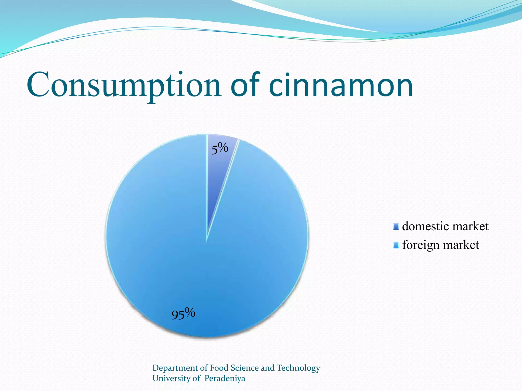 Consumption of cinnamon 
5% 
95% 
domestic market 
foreign market 
Department of Food Science and Technology 
University of Peradeniya 
 