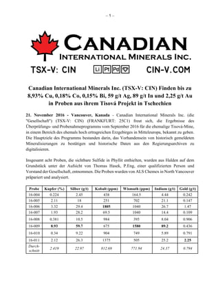 – 1 –
Canadian International Minerals Inc. (TSX-V: CIN) Finden bis zu
8,93% Cu, 0,18% Co, 0,15% Bi, 59 g/t Ag, 89 g/t In und 2,25 g/t Au
in Proben aus ihrem Tisová Projekt in Tschechien
21. November 2016 - Vancouver, Kanada - Canadian International Minerals Inc. (die
"Gesellschaft") (TSX-V: CIN) (FRANKFURT: 25C1) freut sich, die Ergebnisse des
Überprüfungs- und Probenahmeprogramms vom September 2016 für die ehemalige Tisová-Mine,
in einem Bereich des ehemals hoch ertragreichen Erzgebirges in Mitteleuropa, bekannt zu geben.
Die Hauptziele des Programms bestanden darin, das Vorhandensein von historisch gemeldeten
Mineralisierungen zu bestätigen und historische Daten aus den Regierungsarchiven zu
digitalisieren.
Insgesamt acht Proben, die sichtbare Sulfide in Phyllit enthielten, wurden aus Halden auf dem
Grundstück unter der Aufsicht von Thomas Hasek, P.Eng, einer qualifizierten Person und
Vorstand der Gesellschaft, entnommen. Die Proben wurden von ALS Chemex in North Vancouver
präpariert und analysiert.
Probe Kupfer (%) Silber (g/t) Kobalt (ppm) Wismuth (ppm) Indium (g/t) Gold (g/t)
16-004 0.224 2.45 438 164.5 4.44 0.242
16-005 2.11 18 251 702 21.1 0.147
16-006 3.32 29.4 1805 1040 26.7 1.47
16-007 1.93 28.2 69.5 1040 14.4 0.109
16-008 0.381 10.5 984 395 8.04 0.906
16-009 8.93 59.7 675 1580 89.2 0.436
16-010 0.34 9.22 904 749 5.89 0.791
16-011 2.12 26.3 1375 505 25.2 2.25
Durch-
schnitt
2.419 22.97 812.69 771.94 24.37 0.794
 