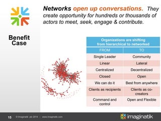 15 © Imaginatik plc 2014 | www.imaginatik.com
Benefit
Case
Networks open up conversations. They
create opportunity for hundreds or thousands of
actors to meet, seek, engage & contribute.
 