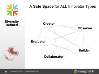 17 © Imaginatik plc 2014 | www.imaginatik.com
A Safe Space for ALL Innovator Types
Diversity
Defined
Collaborator
Builder
Creator
Observer
Evaluator
 