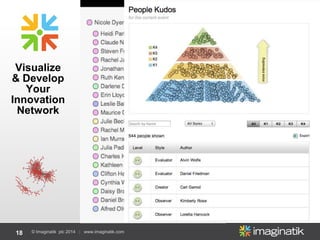 18 © Imaginatik plc 2014 | www.imaginatik.com
Visualize
& Develop
Your
Innovation
Network
 