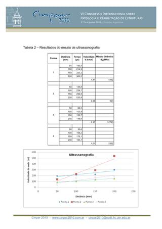 Cinpar 2010 - www.cinpar2010.com.ar - cinpar2010@scdt.frc.utn.edu.ar
Tabela 2 – Resultados do ensaio de ultrassonografia
50 193,5
100 214,3
150 220,2
200 300,2
1,41 4492
50 135,8
100 226,7
150 292,8
200 533,8
0,38 323
50 86,5
100 103,8
150 133,7
200 149,9
2,37 12723
50 35,6
100 156,2
150 175,1
200 183,7
1,01 2332
Velocidade
V (km/s)
Módulo Dinâmico
- ED(MPa)
Pontos
Distância
(mm)
Tempo
( s)
1
2
3
4
 