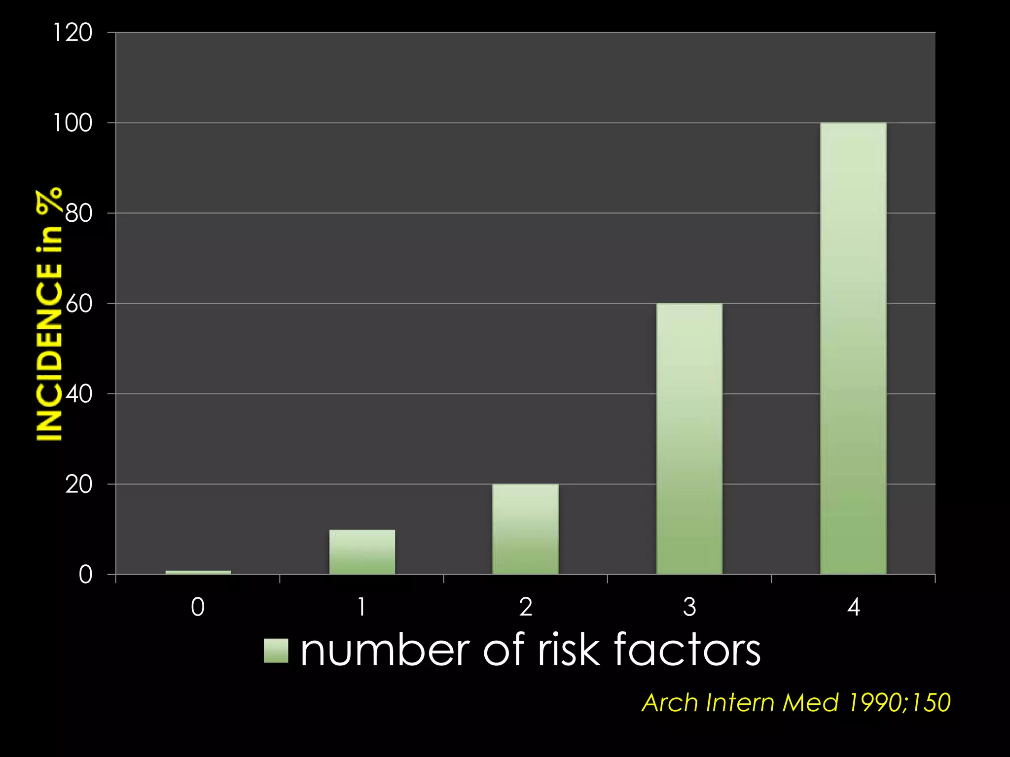 0
20
40
60
80
100
120
0 1 2 3 4
number of risk factors
Arch Intern Med 1990;150
 