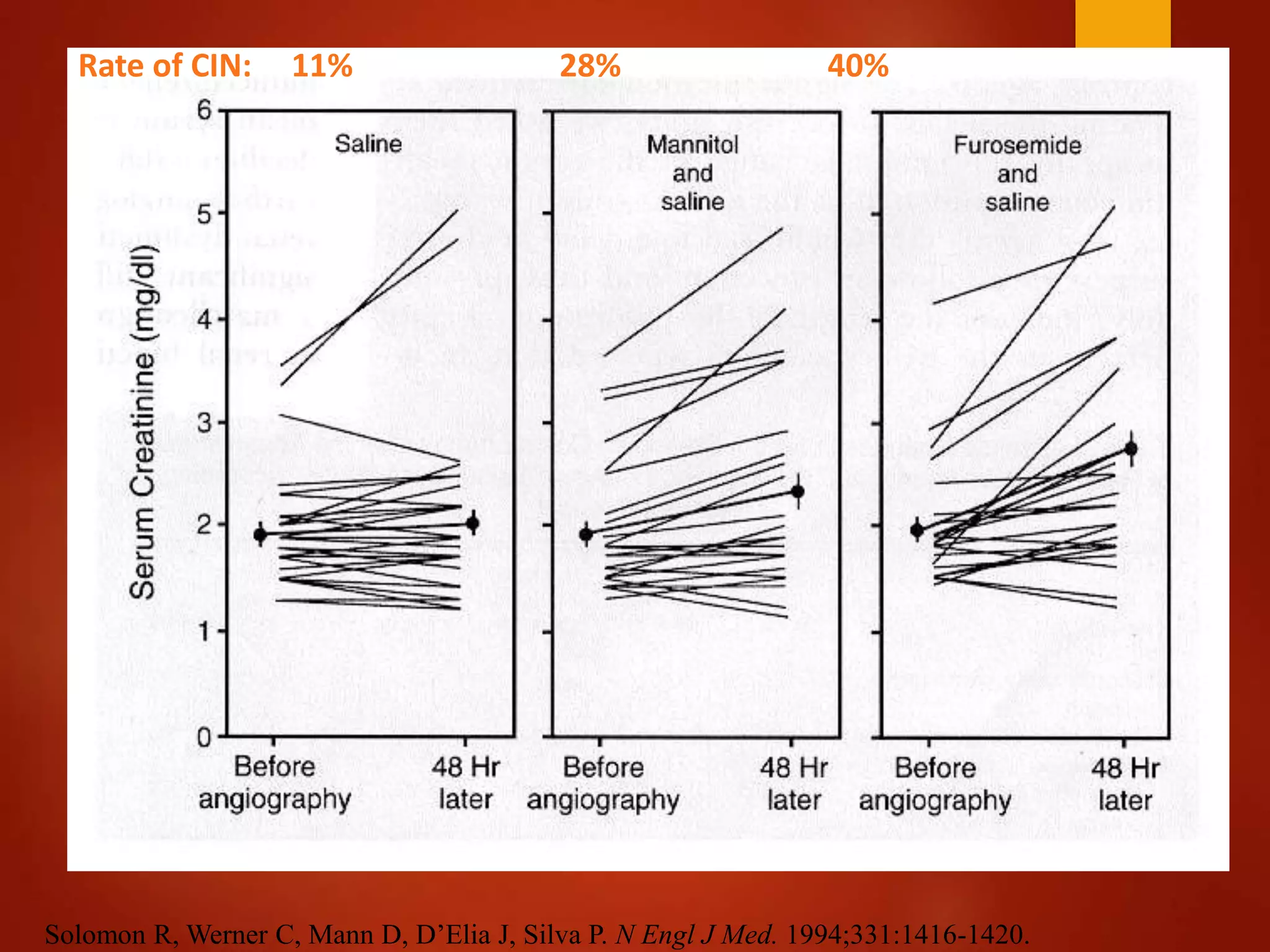 Rate of CIN: 11% 28% 40%
Solomon R, Werner C, Mann D, D’Elia J, Silva P. N Engl J Med. 1994;331:1416-1420.
 