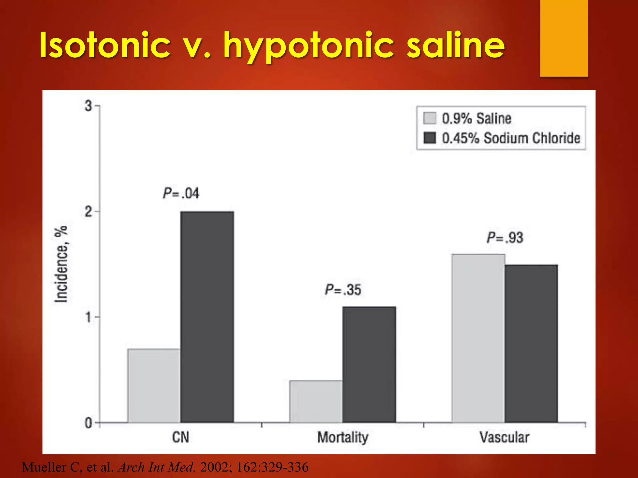 Isotonic v. hypotonic saline
Mueller C, et al. Arch Int Med. 2002; 162:329-336
P=0.04
P=0.35
P=0.93
 