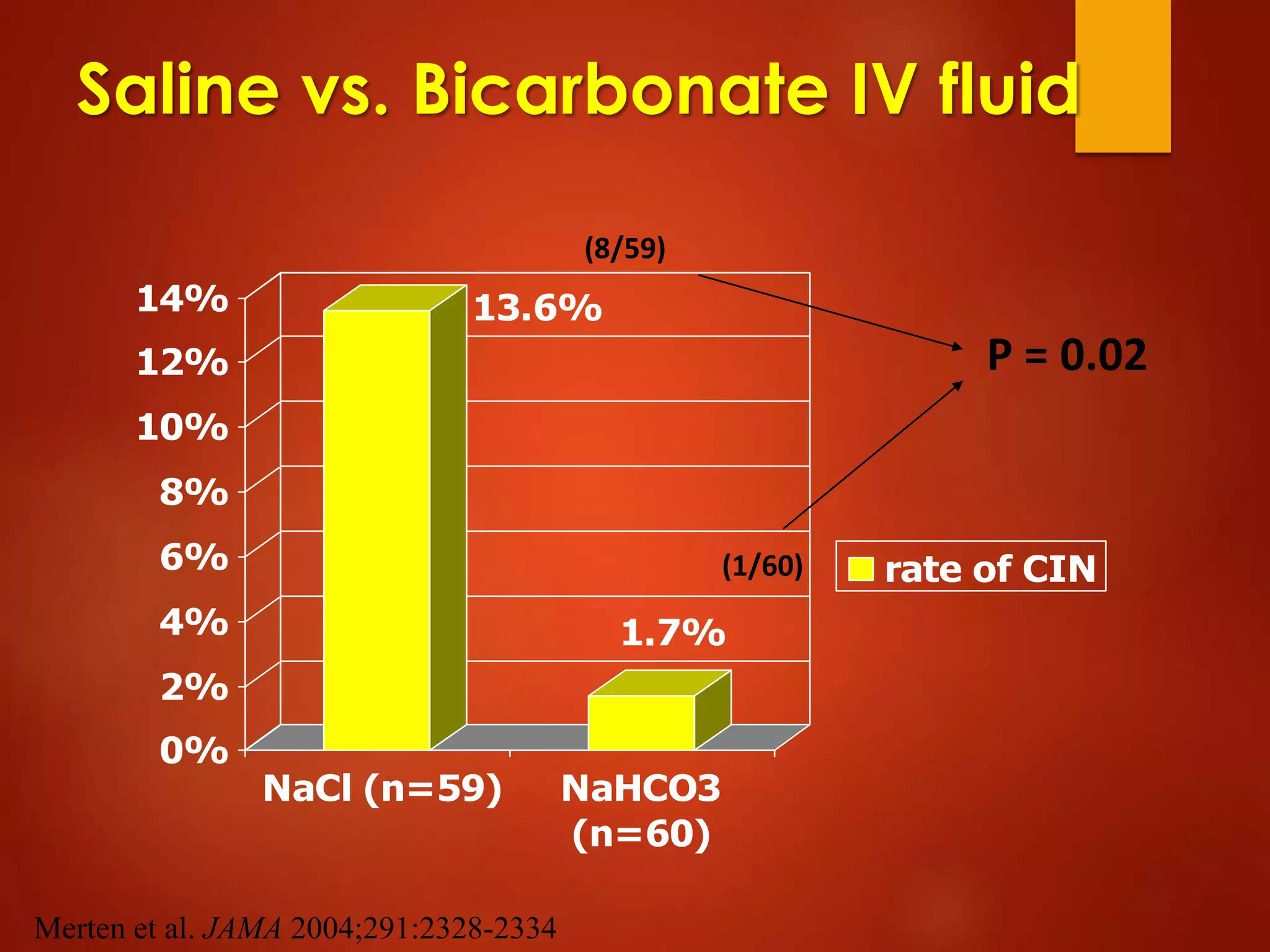 Saline vs. Bicarbonate IV fluid
13.6%
1.7%
0%
2%
4%
6%
8%
10%
12%
14%
NaCl (n=59) NaHCO3
(n=60)
rate of CIN
(8/59)
(1/60)
Merten et al. JAMA 2004;291:2328-2334
P = 0.02
 