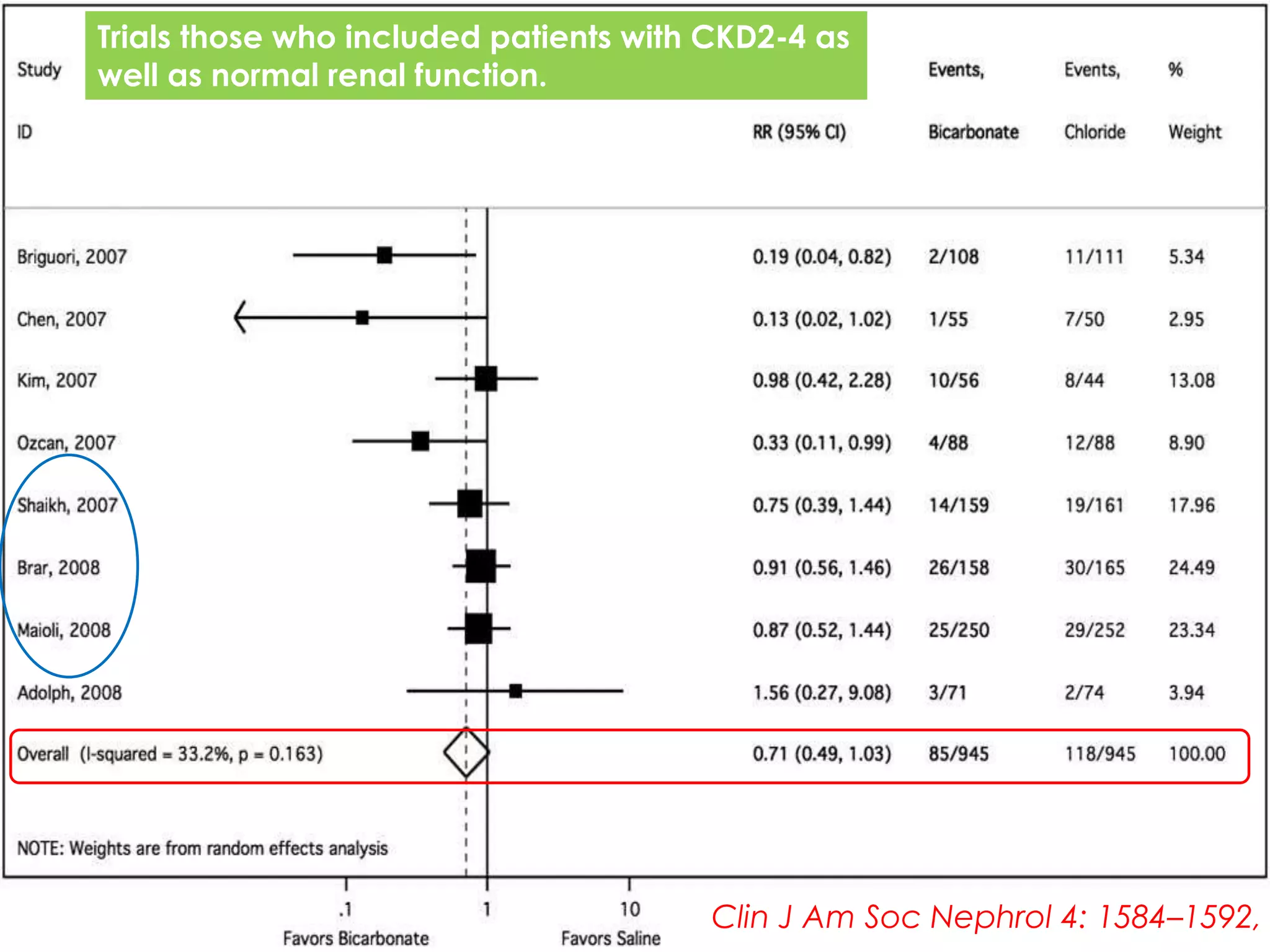 Clin J Am Soc Nephrol 4: 1584–1592,
Trials those who included patients with CKD2-4 as
well as normal renal function.
 