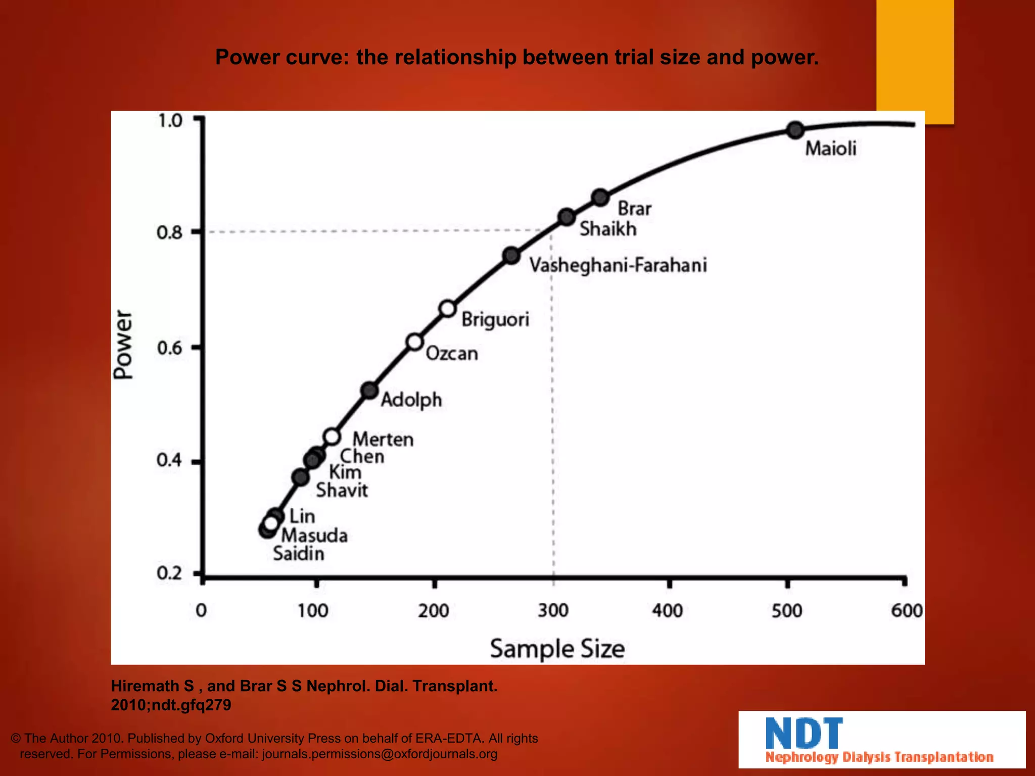 Power curve: the relationship between trial size and power.
Hiremath S , and Brar S S Nephrol. Dial. Transplant.
2010;ndt.gfq279
© The Author 2010. Published by Oxford University Press on behalf of ERA-EDTA. All rights
reserved. For Permissions, please e-mail: journals.permissions@oxfordjournals.org
 