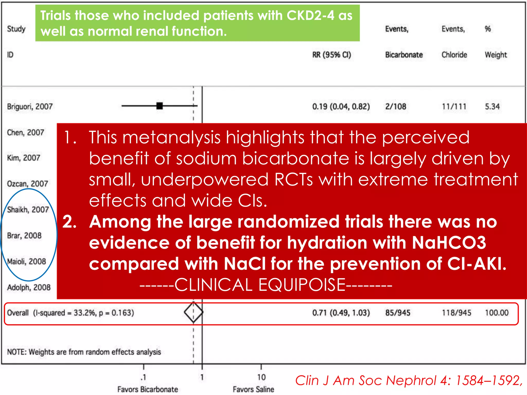 1. This metanalysis highlights that the perceived
benefit of sodium bicarbonate is largely driven by
small, underpowered RCTs with extreme treatment
effects and wide CIs.
2. Among the large randomized trials there was no
evidence of benefit for hydration with NaHCO3
compared with NaCl for the prevention of CI-AKI.
------CLINICAL EQUIPOISE--------
Clin J Am Soc Nephrol 4: 1584–1592,
Trials those who included patients with CKD2-4 as
well as normal renal function.
 