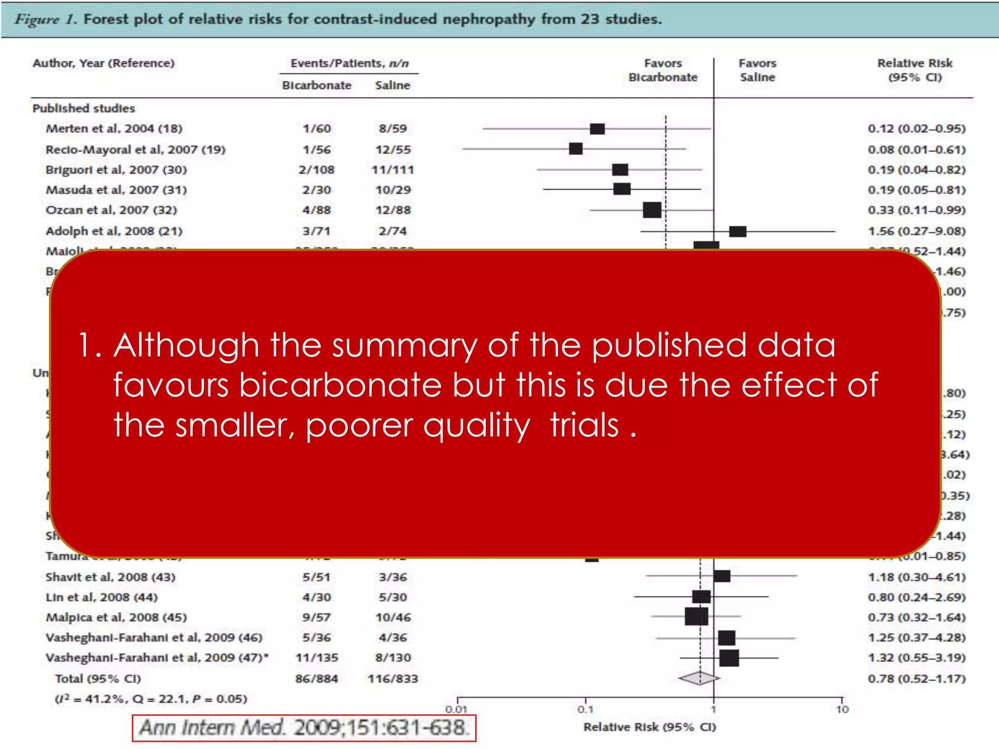 1. Although the summary of the published data
favours bicarbonate but this is due the effect of
the smaller, poorer quality trials .
 
