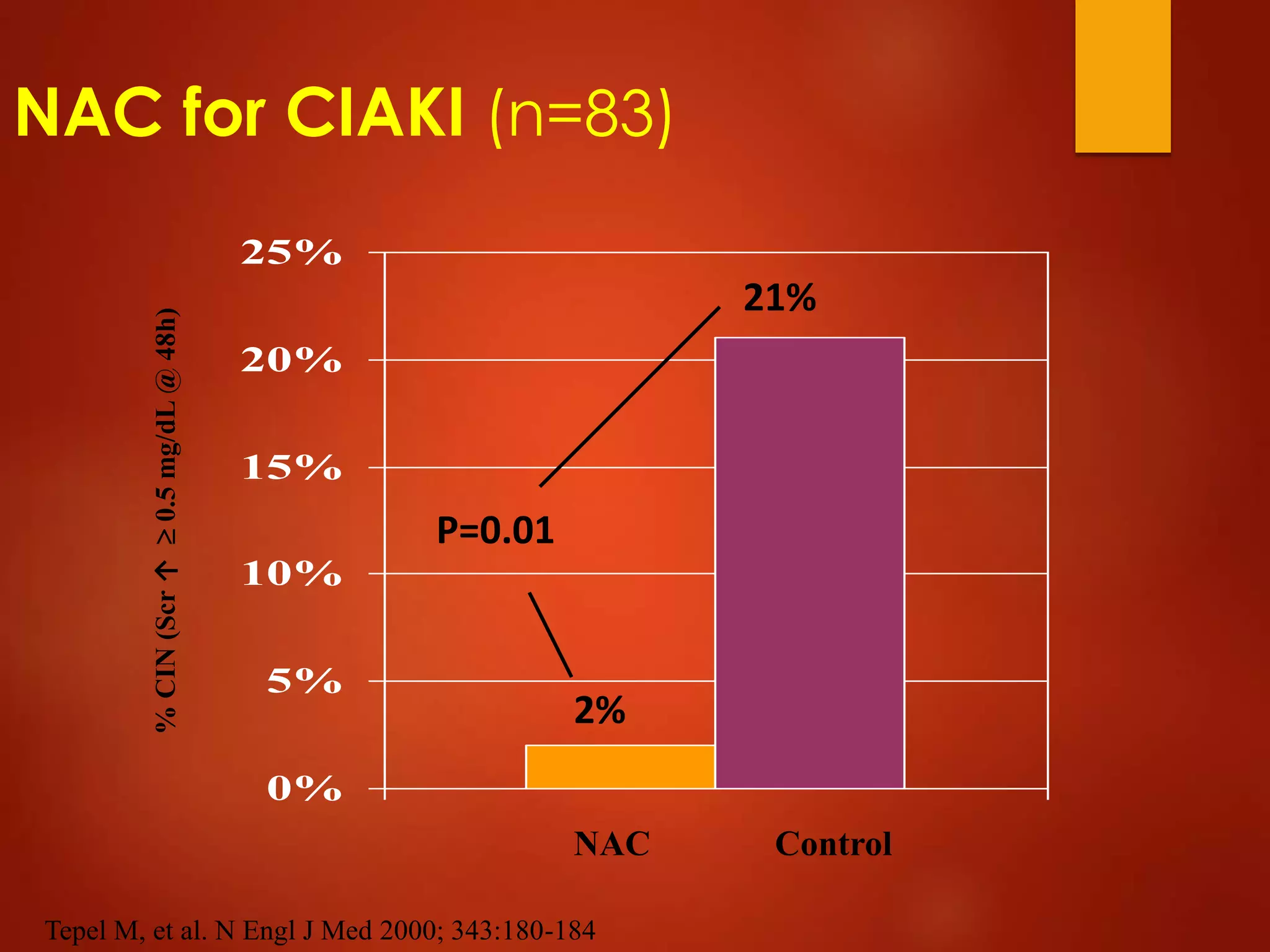 NAC for CIAKI (n=83)
0%
5%
10%
15%
20%
25%
Tepel M, et al. N Engl J Med 2000; 343:180-184
%CIN(Scr↑0.5mg/dL@48h)
Control
2%
21%
P=0.01
NAC
 