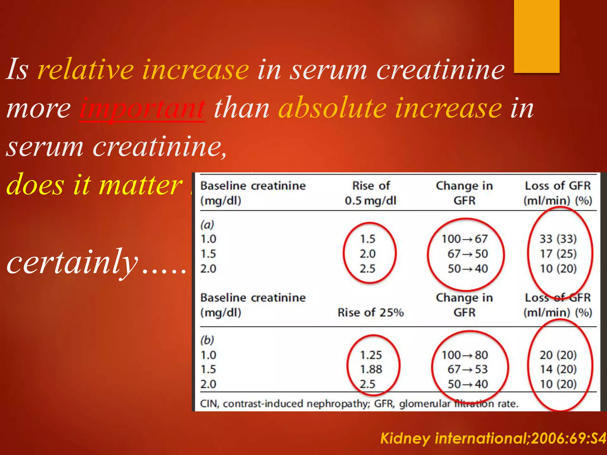 Is relative increase in serum creatinine
more important than absolute increase in
serum creatinine,
does it matter much?????
certainly…..
Kidney international;2006:69:S46
 